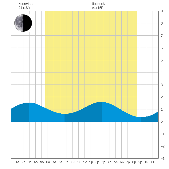 Pond Point tide chart for Monday, June 8, 2026