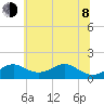 Pond Point tide chart for Monday, June 8, 2026