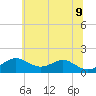 Pond Point tide chart for Tuesday, June 9, 2026