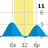 Ponquoque Point tide chart for Monday, January 11, 2021