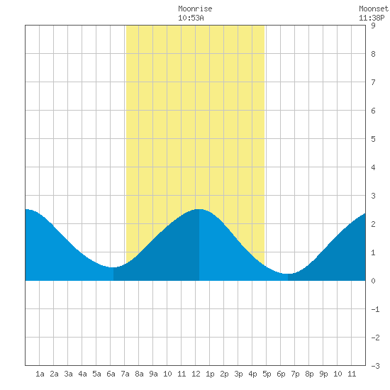 Ponquoque Point tide chart for Tuesday, January 19, 2021