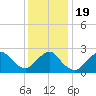 Ponquoque Point tide chart for Tuesday, January 19, 2021