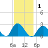 Ponquoque Point tide chart for Friday, January 1, 2021