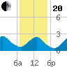 Ponquoque Point tide chart for Wednesday, January 20, 2021