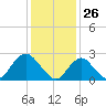 Ponquoque Point tide chart for Tuesday, January 26, 2021