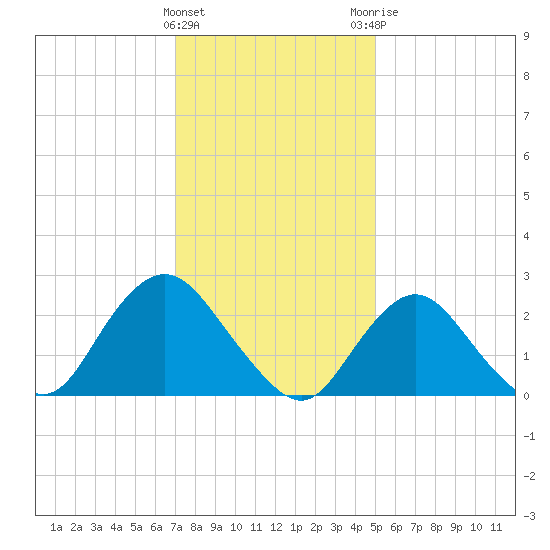 Ponquoque Point tide chart for Wednesday, January 27, 2021