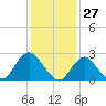 Ponquoque Point tide chart for Wednesday, January 27, 2021