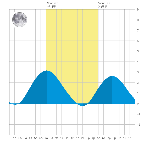 Ponquoque Point tide chart for Thursday, January 28, 2021