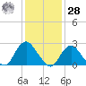 Ponquoque Point tide chart for Thursday, January 28, 2021