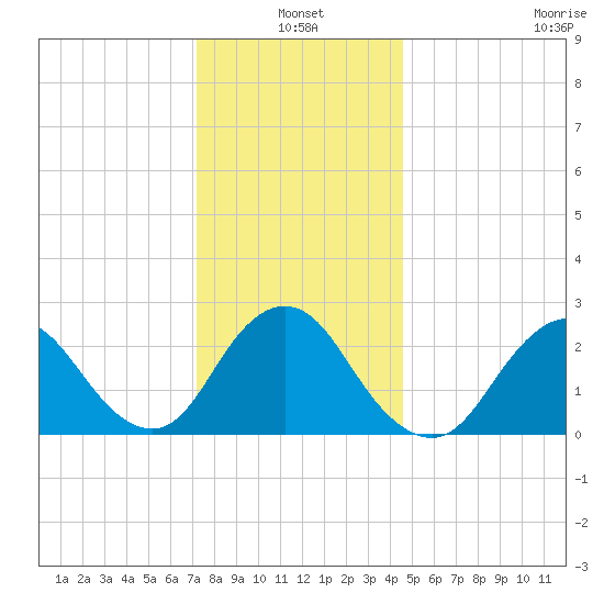 Ponquoque Point tide chart for Monday, January 4, 2021