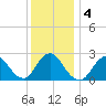 Ponquoque Point tide chart for Monday, January 4, 2021