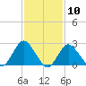 Ponquoque Point tide chart for Wednesday, February 10, 2021