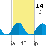 Ponquoque Point tide chart for Sunday, February 14, 2021