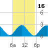 Ponquoque Point tide chart for Tuesday, February 16, 2021