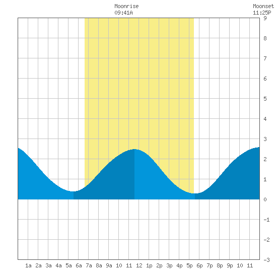 Ponquoque Point tide chart for Wednesday, February 17, 2021
