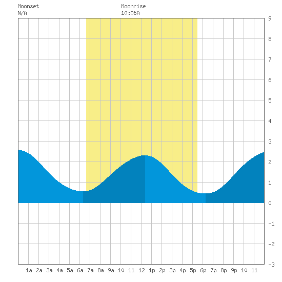 Ponquoque Point tide chart for Thursday, February 18, 2021