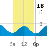 Ponquoque Point tide chart for Thursday, February 18, 2021