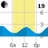 Ponquoque Point tide chart for Friday, February 19, 2021