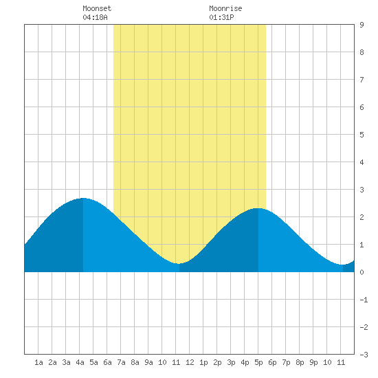 Ponquoque Point tide chart for Tuesday, February 23, 2021