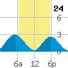 Ponquoque Point tide chart for Wednesday, February 24, 2021