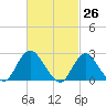 Ponquoque Point tide chart for Friday, February 26, 2021