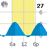 Ponquoque Point tide chart for Saturday, February 27, 2021