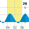 Ponquoque Point tide chart for Sunday, February 28, 2021