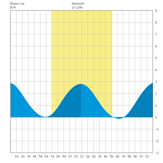 Ponquoque Point tide chart for Wednesday, February 3, 2021