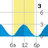 Ponquoque Point tide chart for Wednesday, February 3, 2021