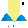 Ponquoque Point tide chart for Tuesday, February 9, 2021