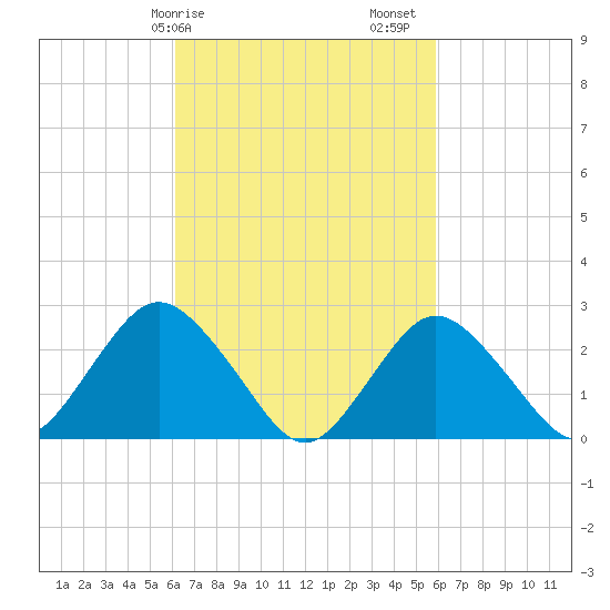 Ponquoque Point tide chart for Wednesday, March 10, 2021