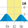Ponquoque Point tide chart for Wednesday, March 10, 2021