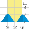 Ponquoque Point tide chart for Thursday, March 11, 2021