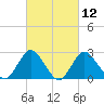 Ponquoque Point tide chart for Friday, March 12, 2021