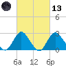 Ponquoque Point tide chart for Saturday, March 13, 2021