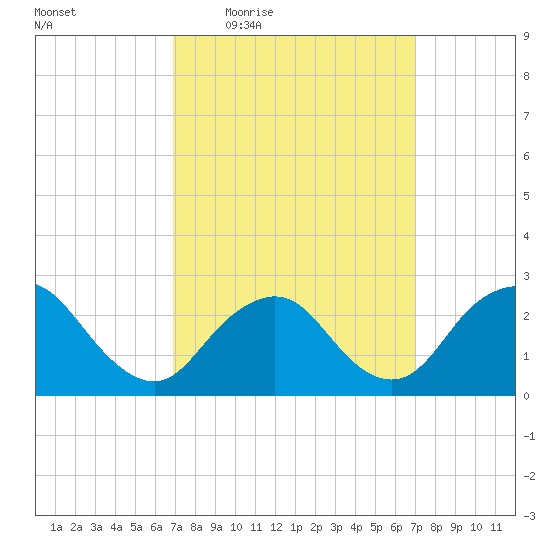 Ponquoque Point tide chart for Thursday, March 18, 2021