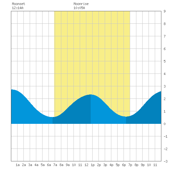 Ponquoque Point tide chart for Friday, March 19, 2021