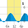 Ponquoque Point tide chart for Monday, March 1, 2021