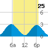 Ponquoque Point tide chart for Thursday, March 25, 2021