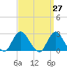 Ponquoque Point tide chart for Saturday, March 27, 2021