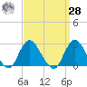 Ponquoque Point tide chart for Sunday, March 28, 2021