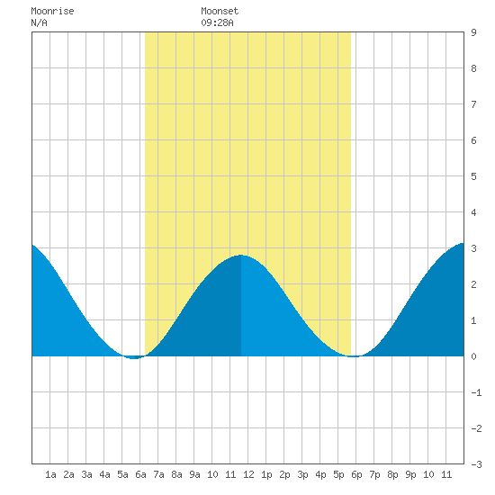Ponquoque Point tide chart for Thursday, March 4, 2021