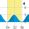 Ponquoque Point tide chart for Thursday, March 4, 2021