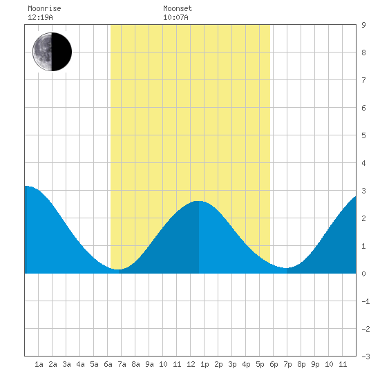 Ponquoque Point tide chart for Friday, March 5, 2021