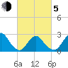 Ponquoque Point tide chart for Friday, March 5, 2021