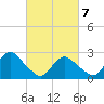 Ponquoque Point tide chart for Sunday, March 7, 2021