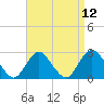 Ponquoque Point tide chart for Monday, April 12, 2021