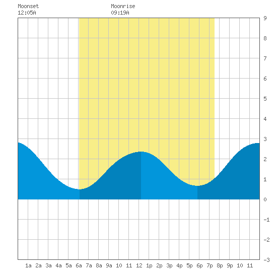 Ponquoque Point tide chart for Saturday, April 17, 2021