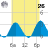 Ponquoque Point tide chart for Monday, April 26, 2021