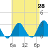 Ponquoque Point tide chart for Wednesday, April 28, 2021